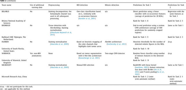 Figure 4 for Predicting breast tumor proliferation from whole-slide images: the TUPAC16 challenge