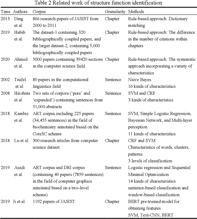 Figure 3 for Enhancing Identification of Structure Function of Academic Articles Using Contextual Information