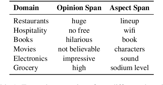 Figure 2 for SubjQA: A Dataset for Subjectivity and Review Comprehension
