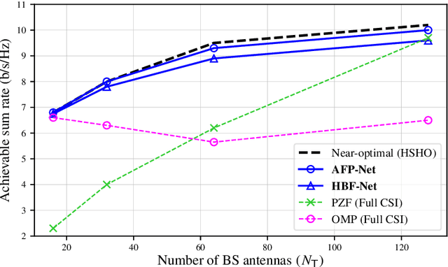 Figure 3 for Unsupervised Deep Learning for Massive MIMO Hybrid Beamforming