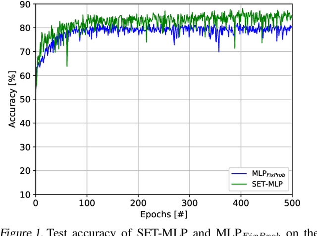 Figure 2 for Sparse evolutionary Deep Learning with over one million artificial neurons on commodity hardware