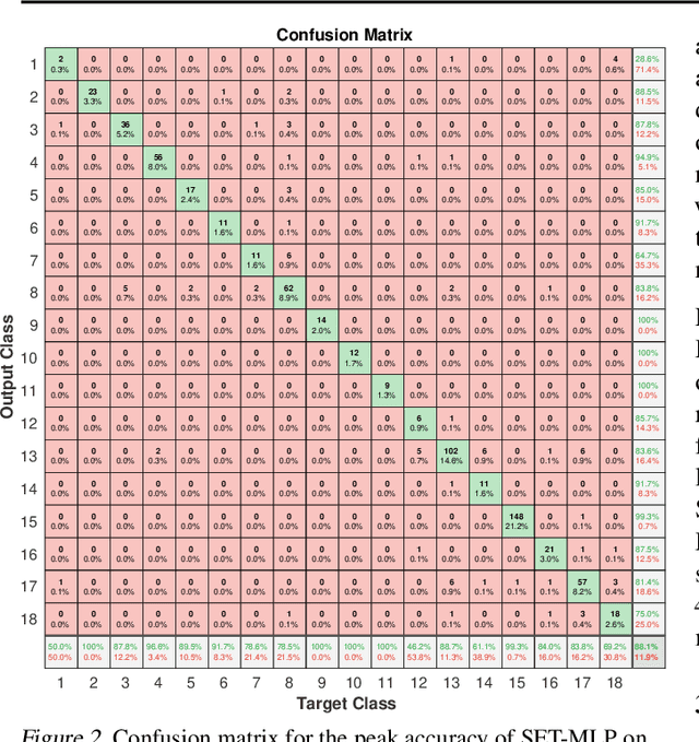 Figure 4 for Sparse evolutionary Deep Learning with over one million artificial neurons on commodity hardware