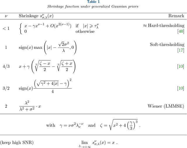 Figure 2 for Image denoising with generalized Gaussian mixture model patch priors