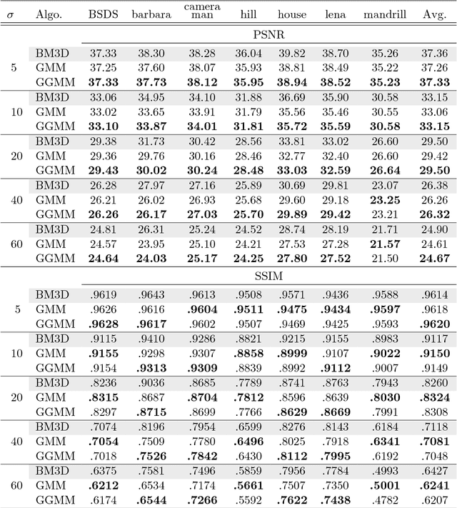 Figure 4 for Image denoising with generalized Gaussian mixture model patch priors
