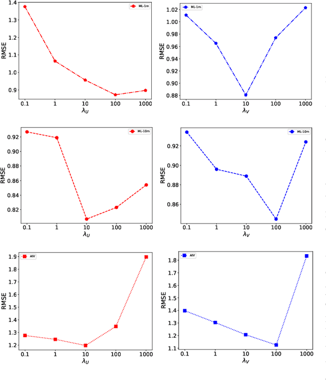 Figure 4 for VRConvMF: Visual Recurrent Convolutional Matrix Factorization for Movie Recommendation