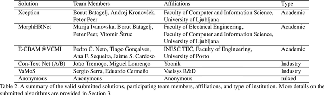 Figure 3 for SYN-MAD 2022: Competition on Face Morphing Attack Detection Based on Privacy-aware Synthetic Training Data