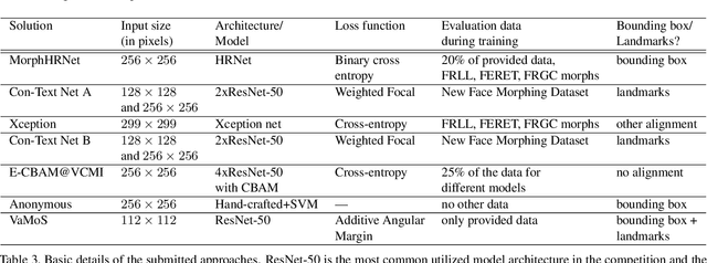 Figure 4 for SYN-MAD 2022: Competition on Face Morphing Attack Detection Based on Privacy-aware Synthetic Training Data