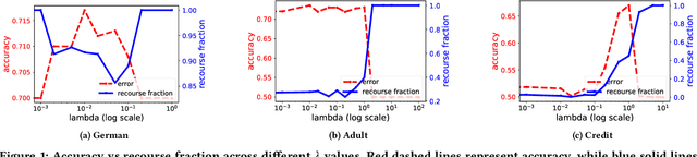 Figure 2 for Strategic Recourse in Linear Classification