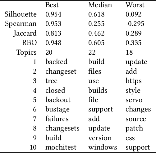 Figure 1 for Measuring LDA Topic Stability from Clusters of Replicated Runs
