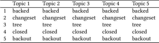 Figure 2 for Measuring LDA Topic Stability from Clusters of Replicated Runs