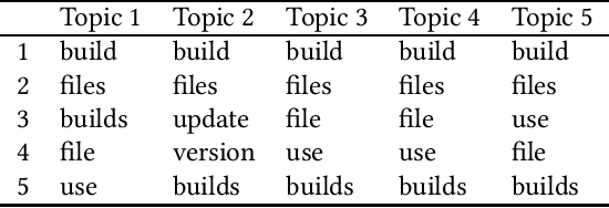 Figure 3 for Measuring LDA Topic Stability from Clusters of Replicated Runs