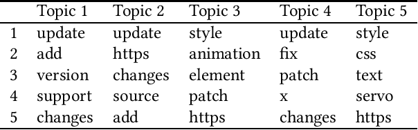 Figure 4 for Measuring LDA Topic Stability from Clusters of Replicated Runs