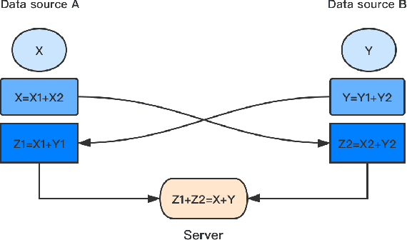 Figure 3 for Shared MF: A privacy-preserving recommendation system