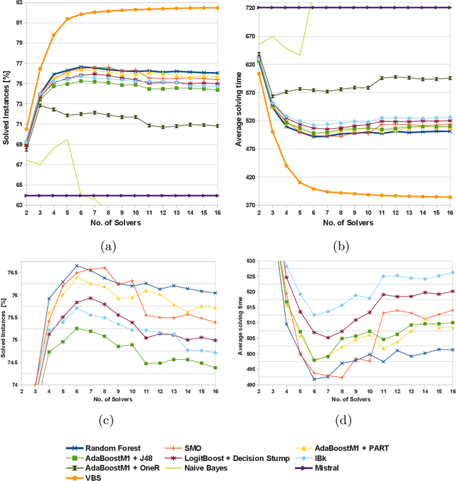 Figure 2 for An Empirical Evaluation of Portfolios Approaches for solving CSPs