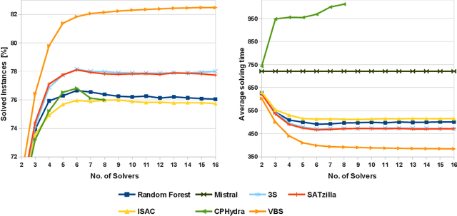 Figure 3 for An Empirical Evaluation of Portfolios Approaches for solving CSPs