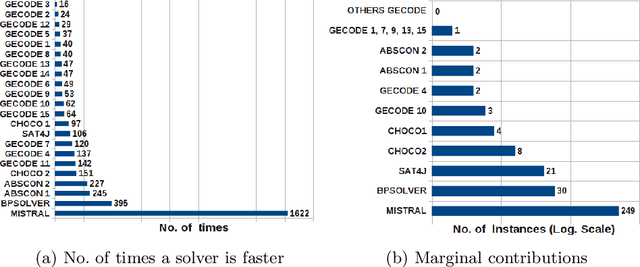 Figure 1 for An Empirical Evaluation of Portfolios Approaches for solving CSPs