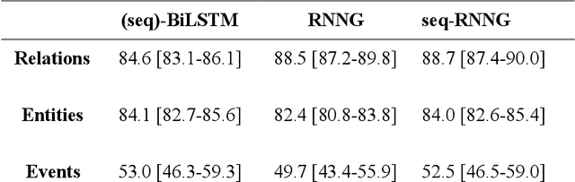 Figure 4 for Learning the grammar of prescription: recurrent neural network grammars for medication information extraction in clinical texts