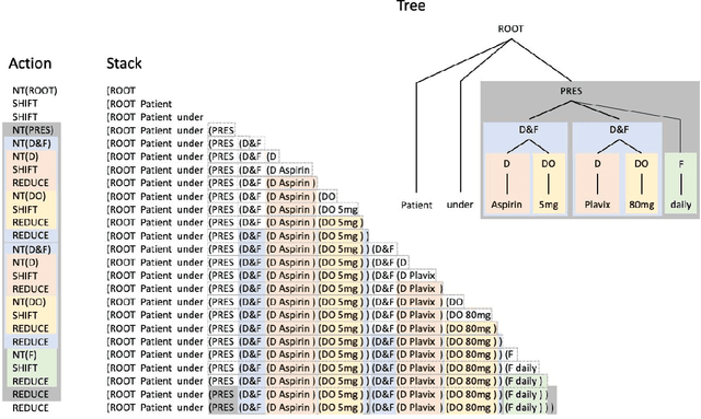 Figure 1 for Learning the grammar of prescription: recurrent neural network grammars for medication information extraction in clinical texts