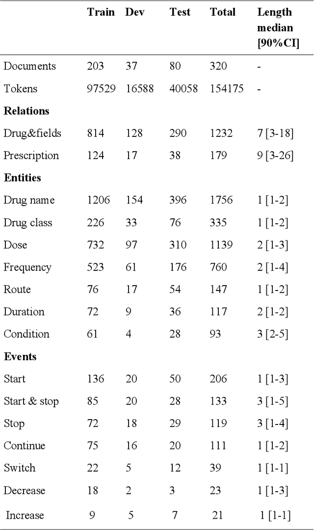Figure 2 for Learning the grammar of prescription: recurrent neural network grammars for medication information extraction in clinical texts