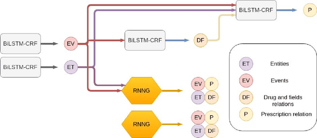 Figure 3 for Learning the grammar of prescription: recurrent neural network grammars for medication information extraction in clinical texts