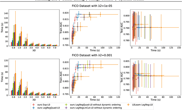 Figure 4 for Fast Sparse Classification for Generalized Linear and Additive Models