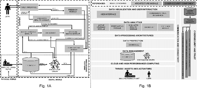 Figure 1 for STARdom: an architecture for trusted and secure human-centered manufacturing systems