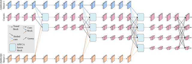 Figure 1 for HRFuser: A Multi-resolution Sensor Fusion Architecture for 2D Object Detection