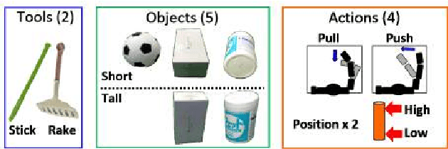 Figure 4 for Detecting Features of Tools, Objects, and Actions from Effects in a Robot using Deep Learning