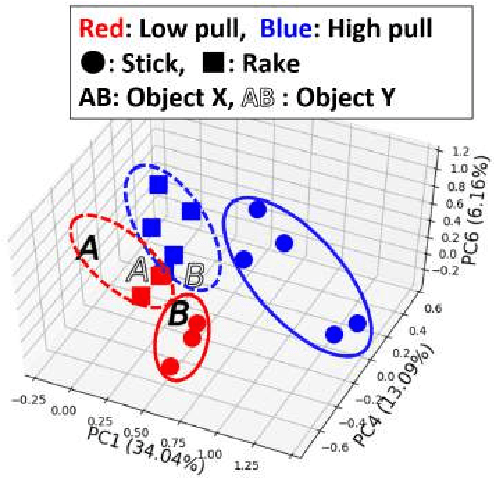 Figure 2 for Detecting Features of Tools, Objects, and Actions from Effects in a Robot using Deep Learning
