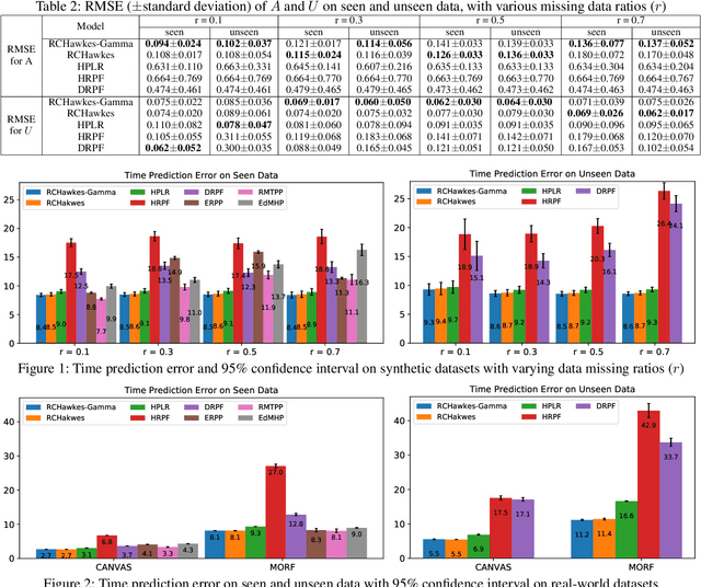 Figure 2 for Relaxed Clustered Hawkes Process for Procrastination Modeling in MOOCs
