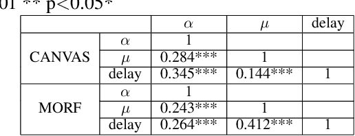 Figure 3 for Relaxed Clustered Hawkes Process for Procrastination Modeling in MOOCs
