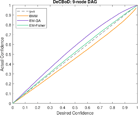 Figure 4 for Uncertain Bayesian Networks: Learning from Incomplete Data