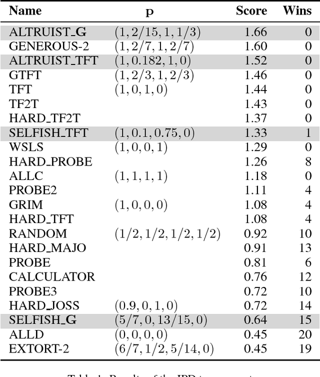 Figure 2 for Payoff Control in the Iterated Prisoner's Dilemma