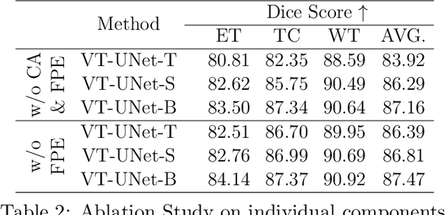 Figure 4 for A Volumetric Transformer for Accurate 3D Tumor Segmentation