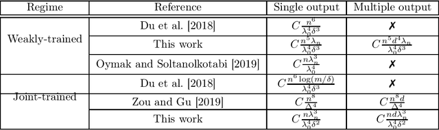 Figure 1 for Benefits of Jointly Training Autoencoders: An Improved Neural Tangent Kernel Analysis