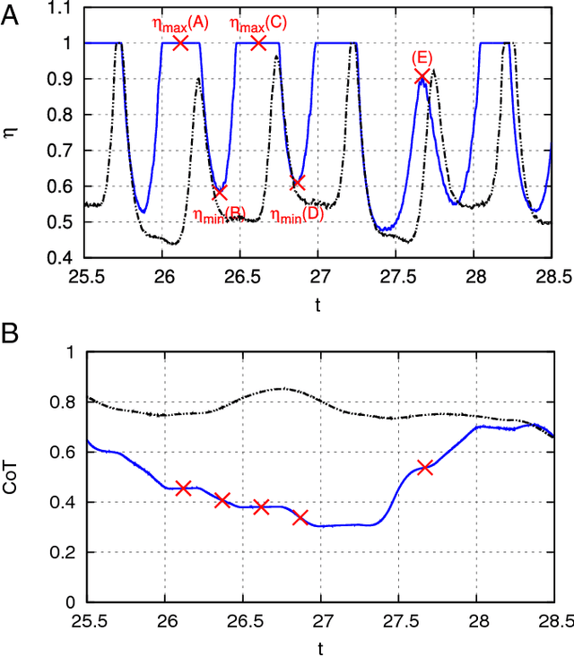 Figure 3 for Efficient collective swimming by harnessing vortices through deep reinforcement learning