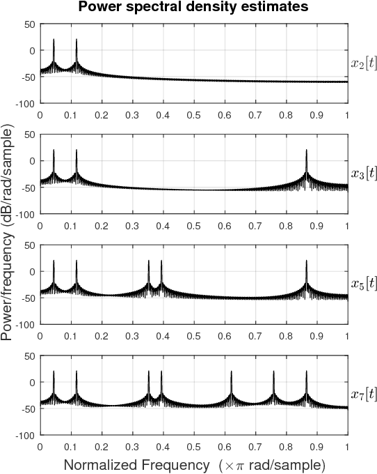 Figure 3 for Temporal Overdrive Recurrent Neural Network