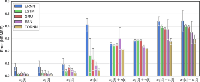 Figure 4 for Temporal Overdrive Recurrent Neural Network