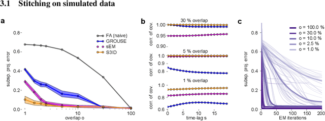 Figure 2 for Extracting low-dimensional dynamics from multiple large-scale neural population recordings by learning to predict correlations
