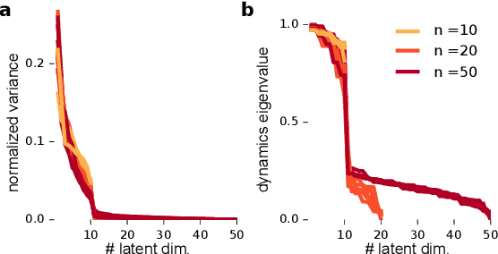 Figure 3 for Extracting low-dimensional dynamics from multiple large-scale neural population recordings by learning to predict correlations