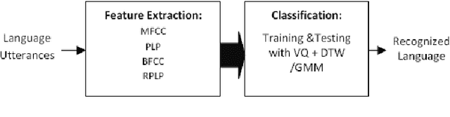 Figure 1 for Spoken Language Identification Using Hybrid Feature Extraction Methods