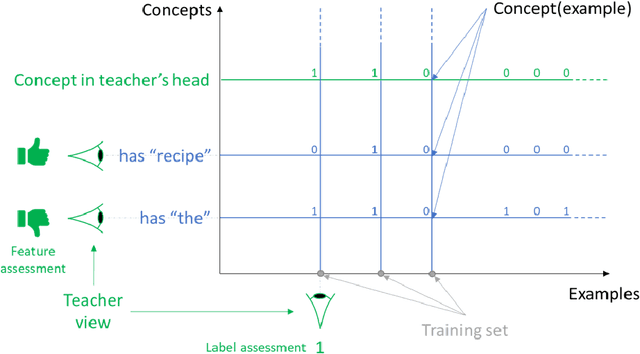 Figure 2 for Machine Teaching: A New Paradigm for Building Machine Learning Systems