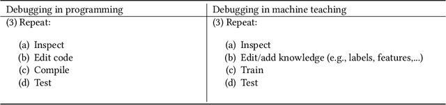 Figure 1 for Machine Teaching: A New Paradigm for Building Machine Learning Systems