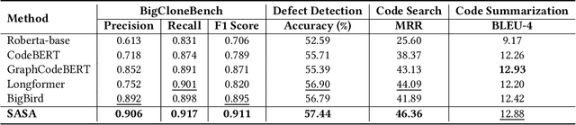Figure 2 for Understanding Long Programming Languages with Structure-Aware Sparse Attention