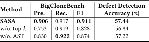Figure 4 for Understanding Long Programming Languages with Structure-Aware Sparse Attention