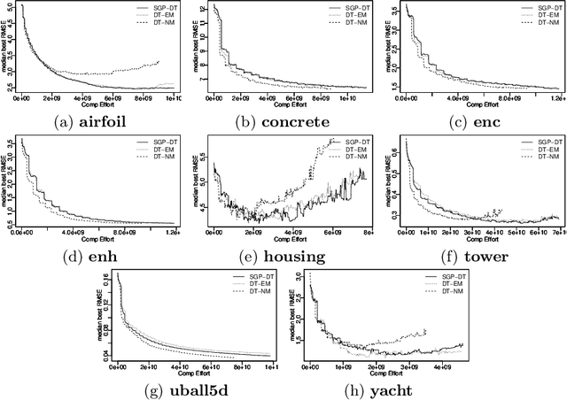 Figure 4 for SGP-DT: Semantic Genetic Programming Based on Dynamic Targets