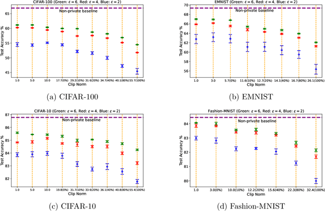 Figure 2 for Beyond Uniform Lipschitz Condition in Differentially Private Optimization