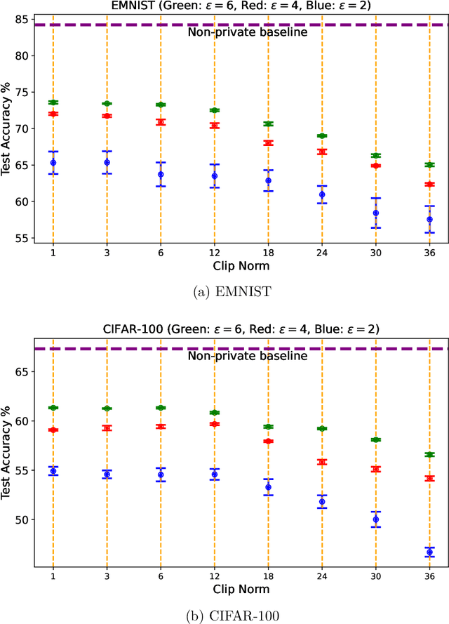 Figure 4 for Beyond Uniform Lipschitz Condition in Differentially Private Optimization