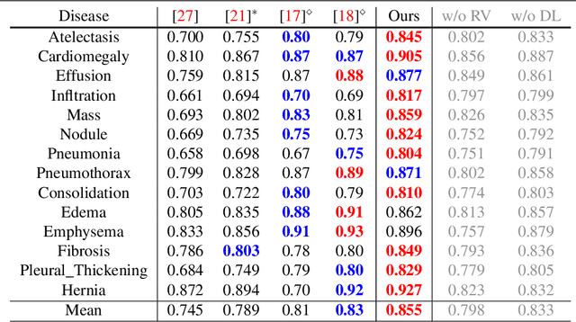 Figure 2 for Thoracic Disease Identification and Localization using Distance Learning and Region Verification
