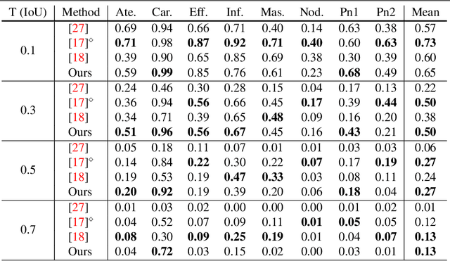 Figure 4 for Thoracic Disease Identification and Localization using Distance Learning and Region Verification